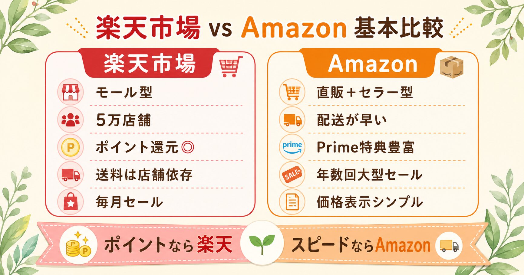 楽天市場 vs Amazon 基本比較