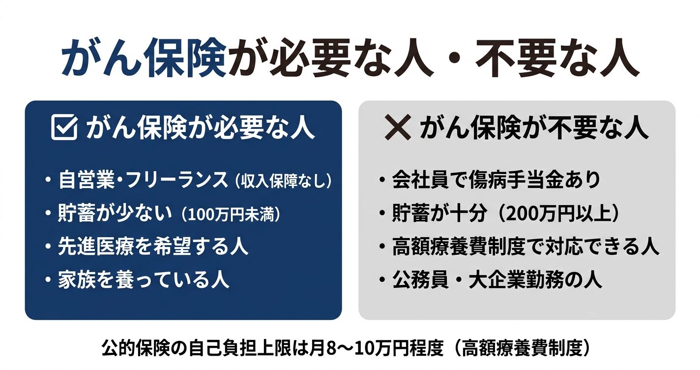 がん保険が必要な人・不要な人 比較インフォグラフィック