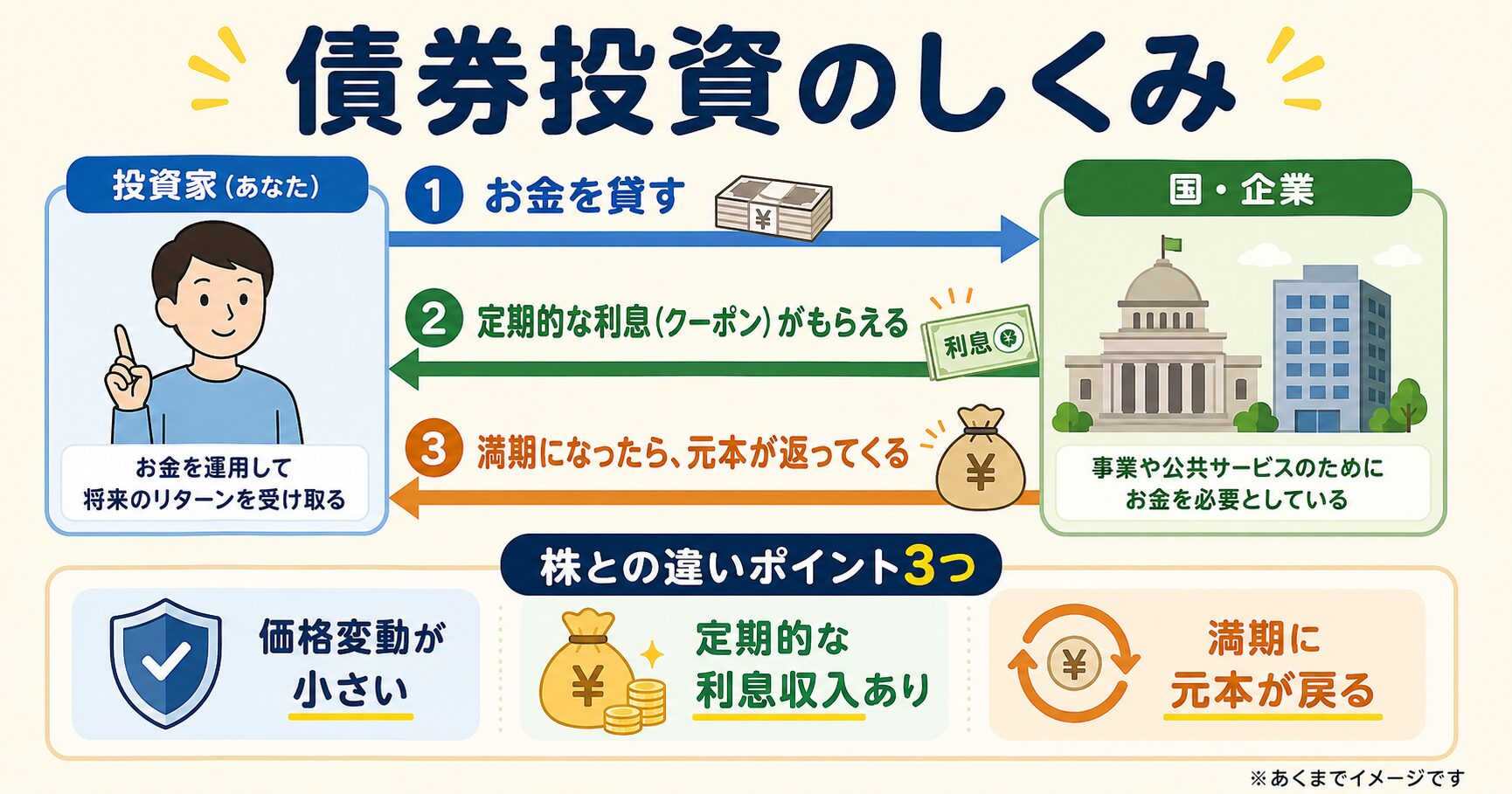 債券投資のしくみ解説インフォグラフィック