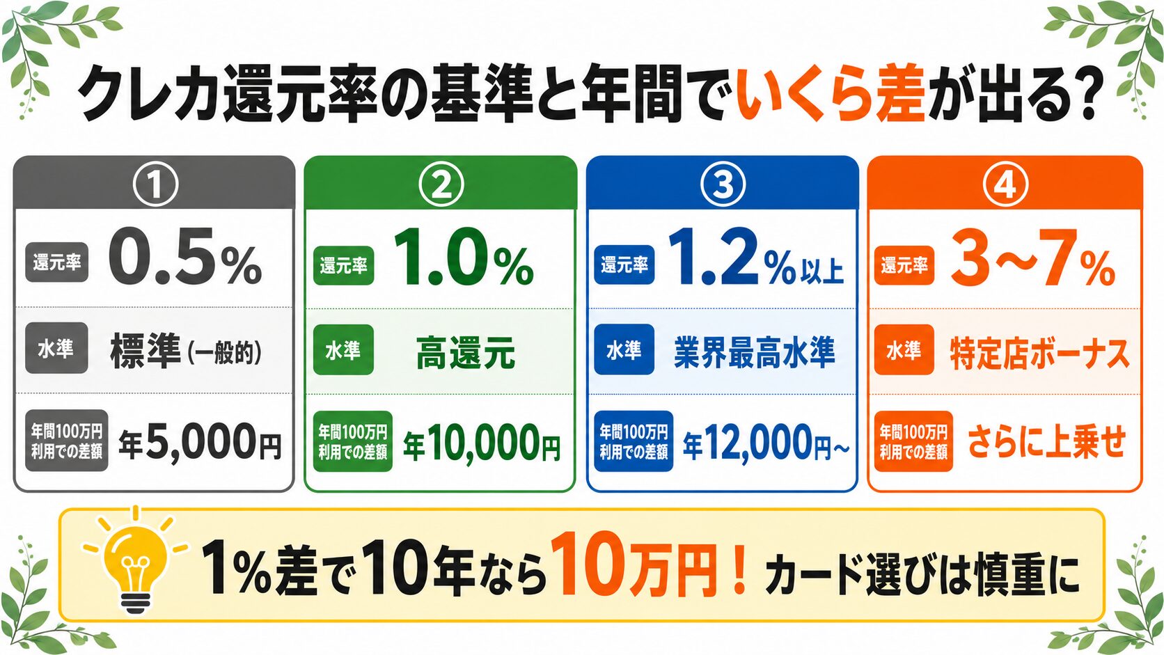 クレカ還元率の基準と年間でいくら差が出るかのインフォグラフィック
