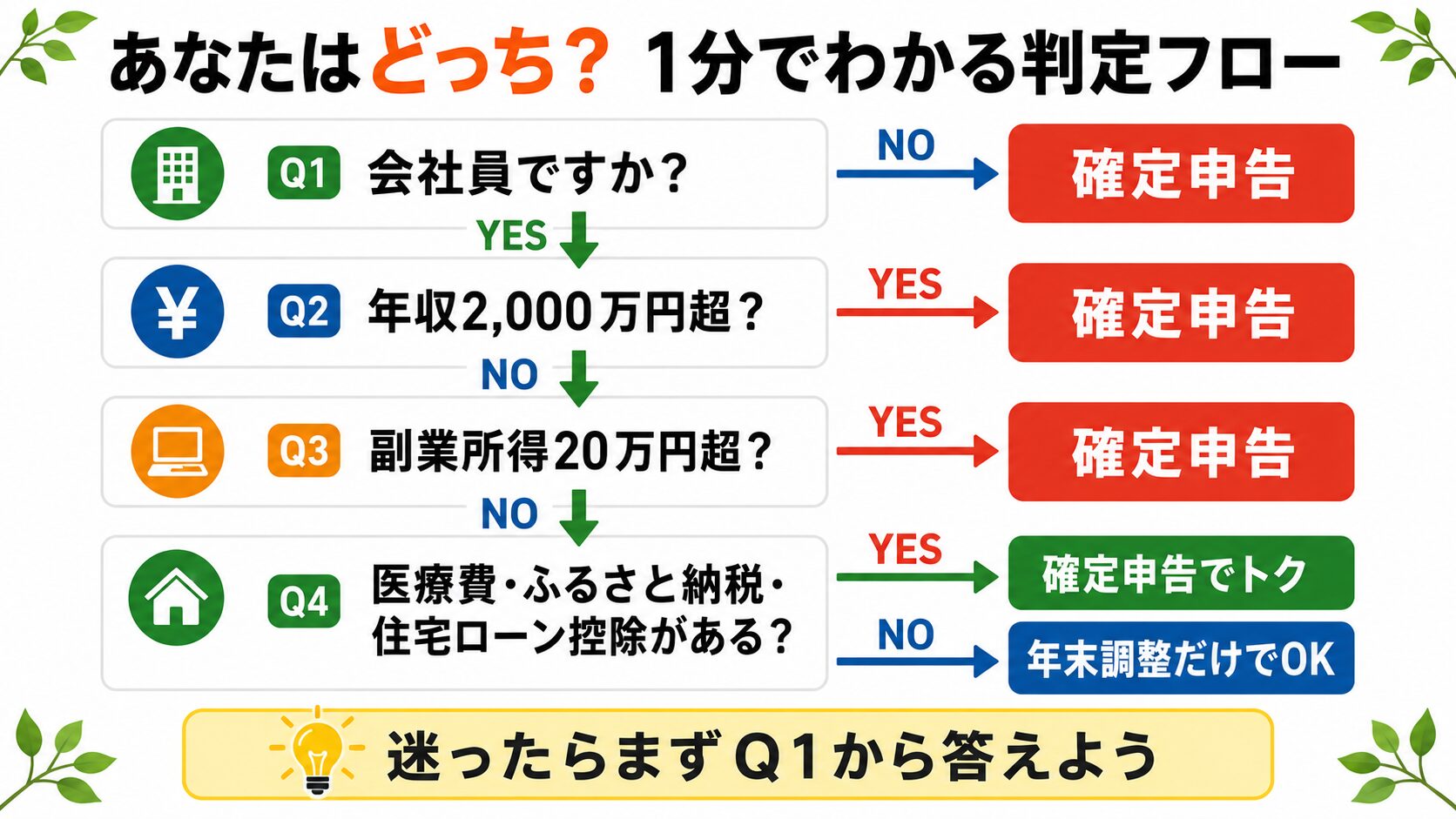 年末調整と確定申告の判定フローチャート