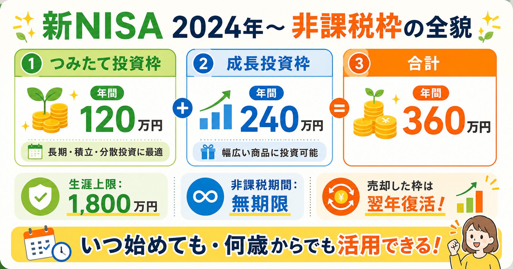 新NISA2024年 非課税枠の全貌インフォグラフィック