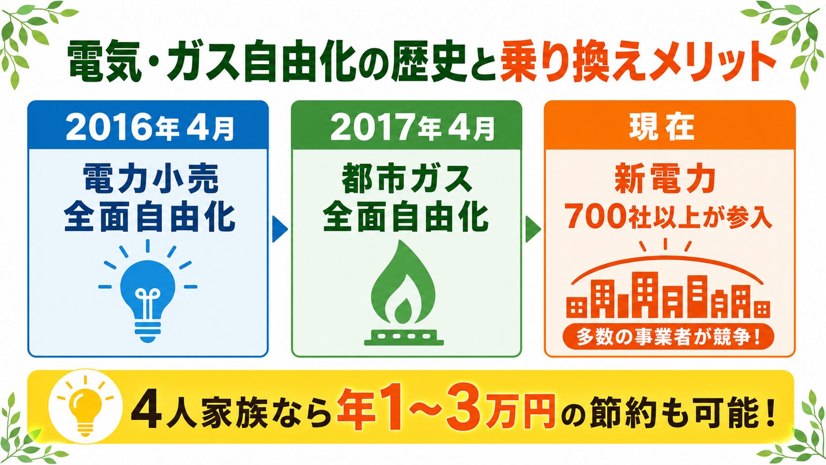 電気・ガス自由化の歴史と乗り換えメリット