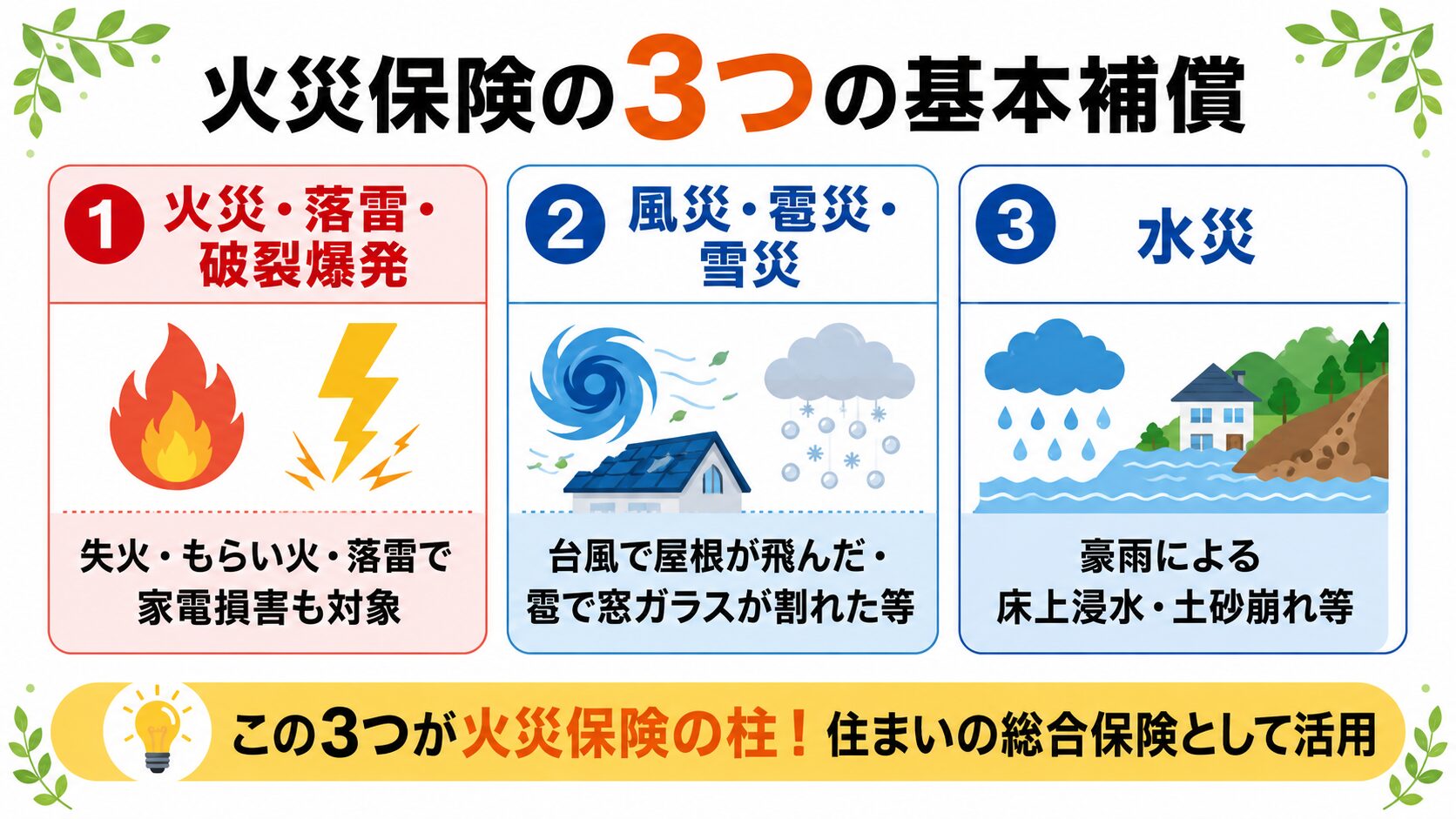 火災保険の3つの基本補償をまとめたインフォグラフィック