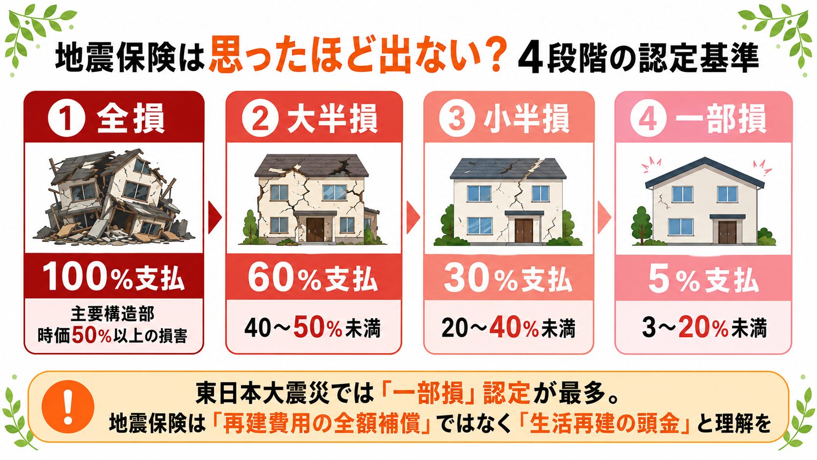 地震保険の4段階認定基準と支払額のインフォグラフィック