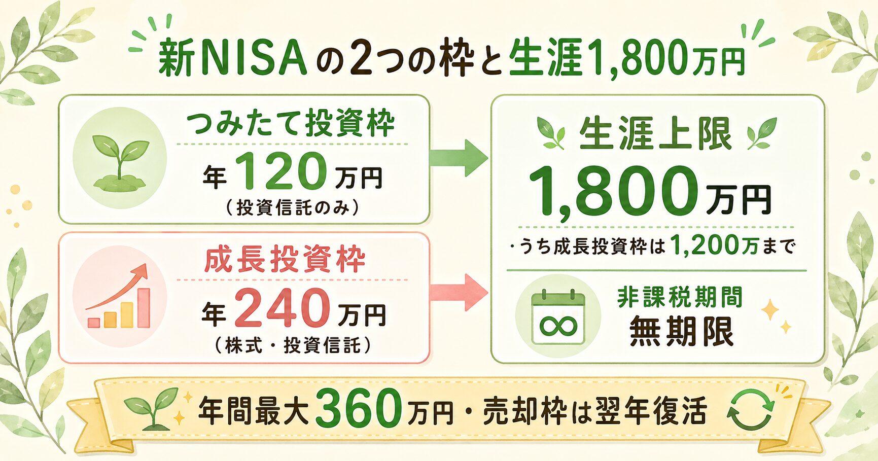 新NISAの2つの枠と生涯1800万円