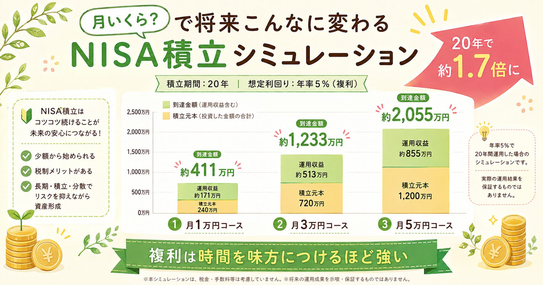 NISA 月1万/3万/5万円積立シミュレーション