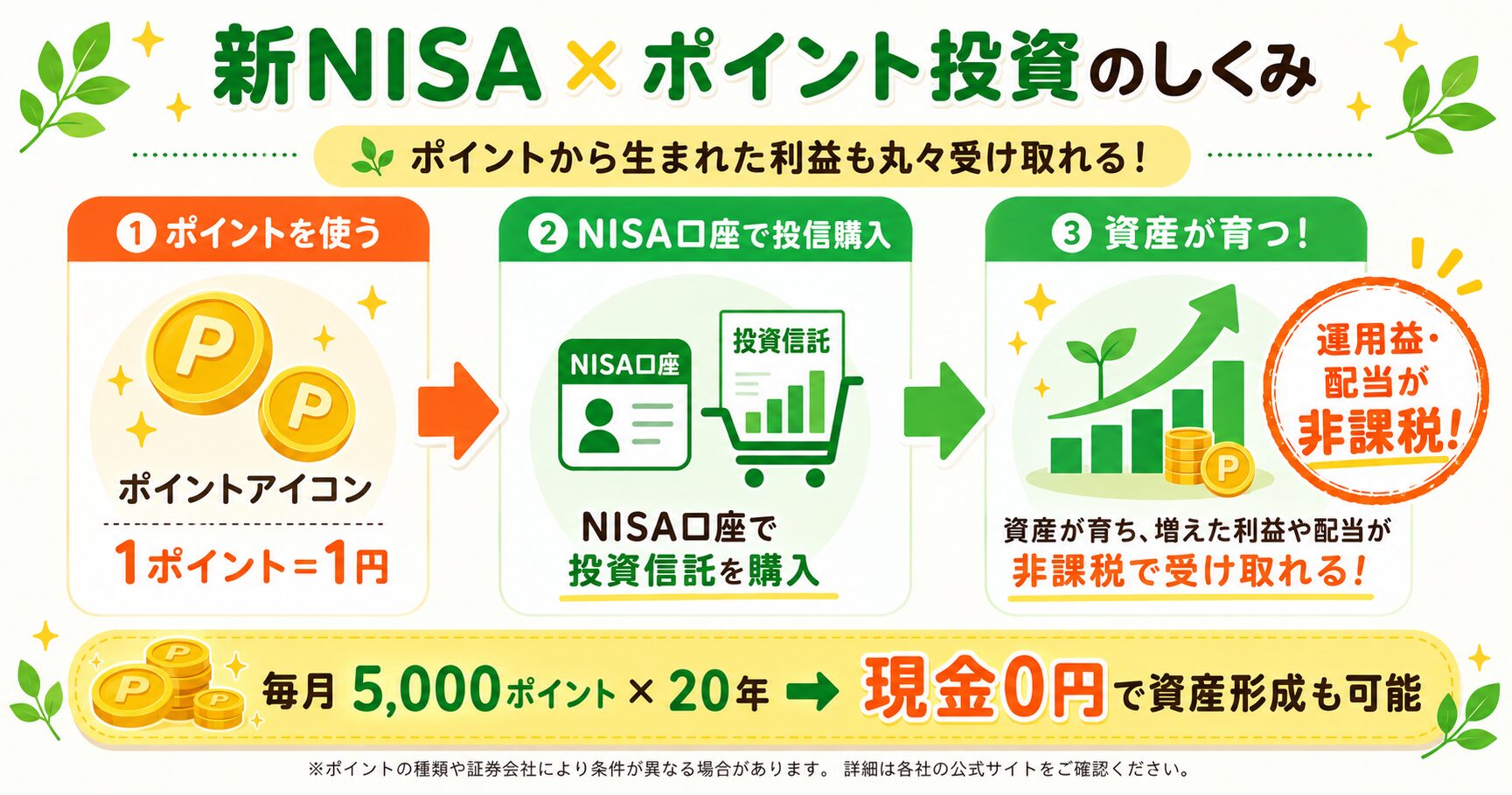 新NISA×ポイント投資のしくみ