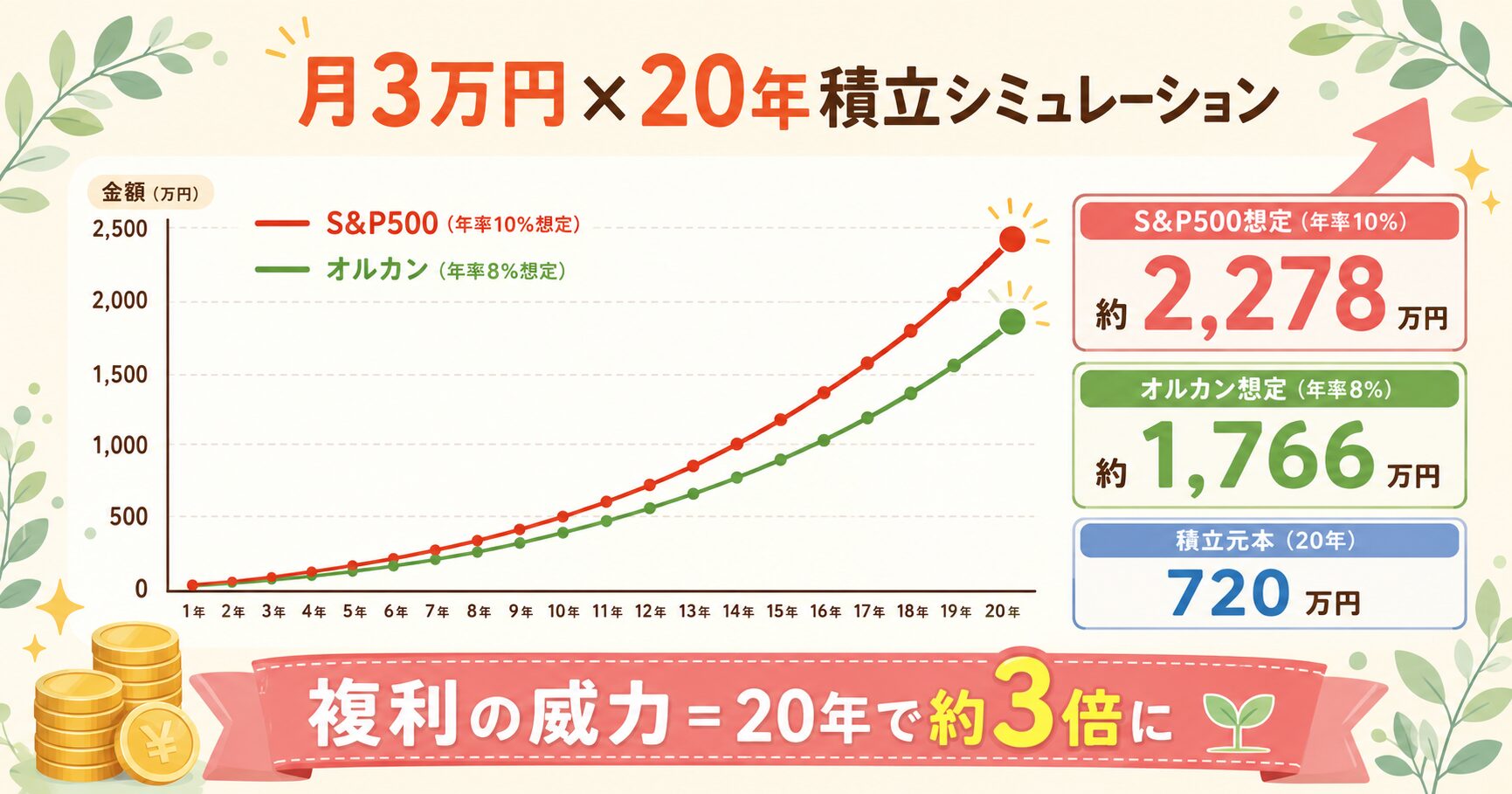 月3万円×20年積立シミュレーション