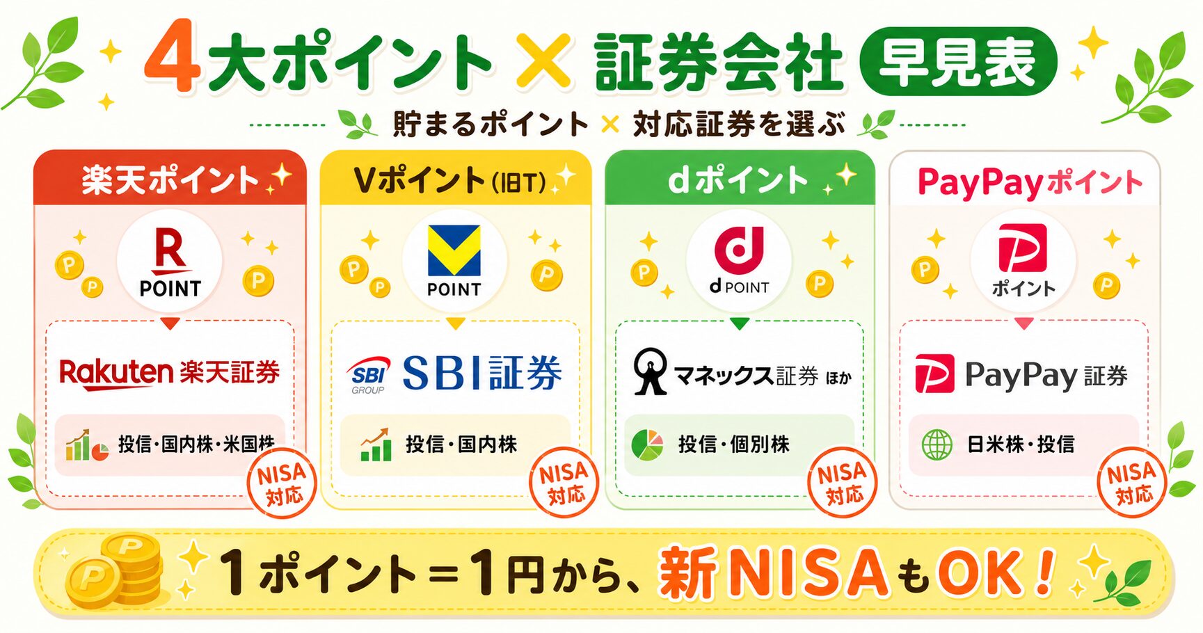 4大ポイント×証券会社 比較