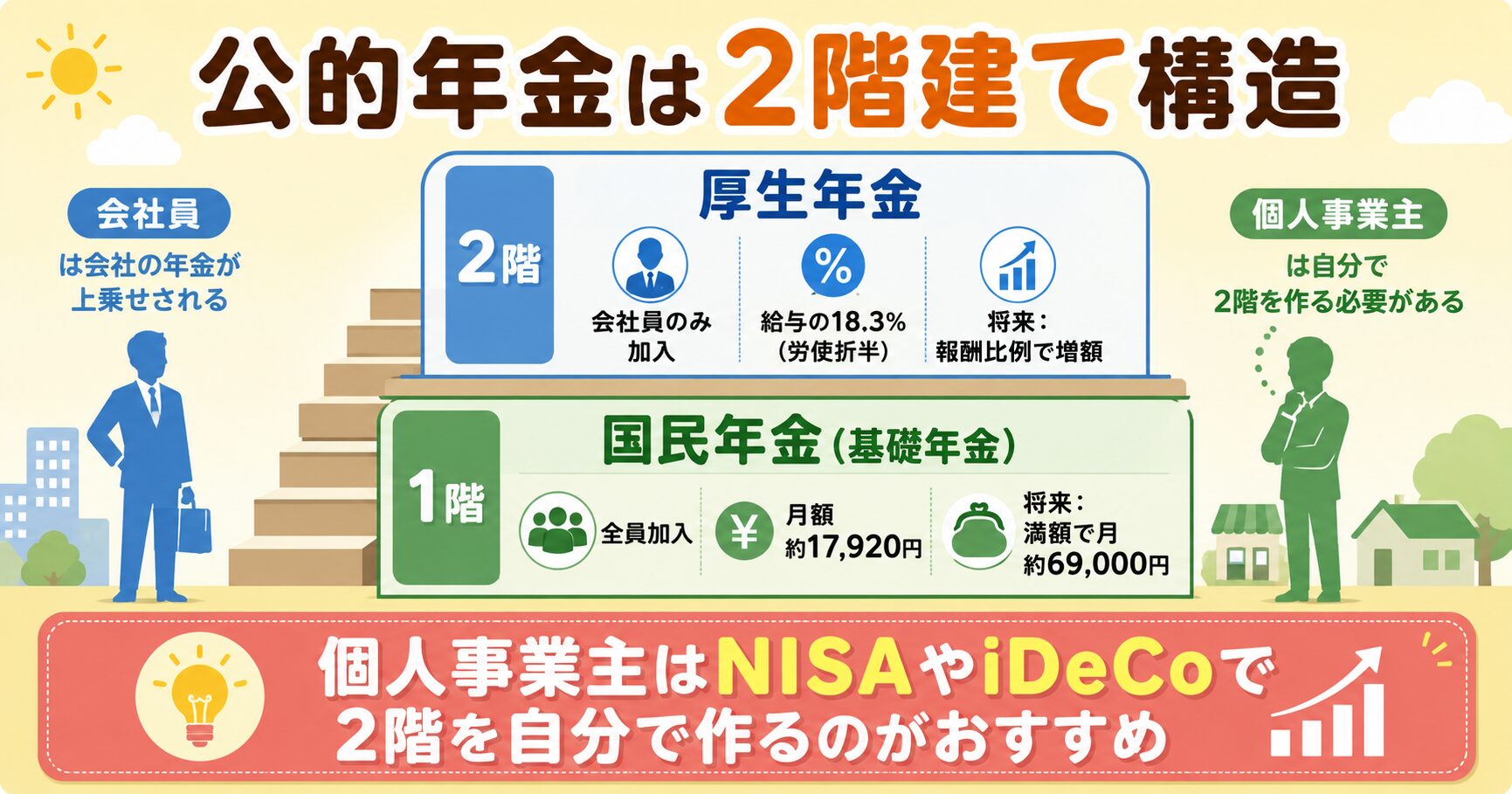 公的年金は2階建て