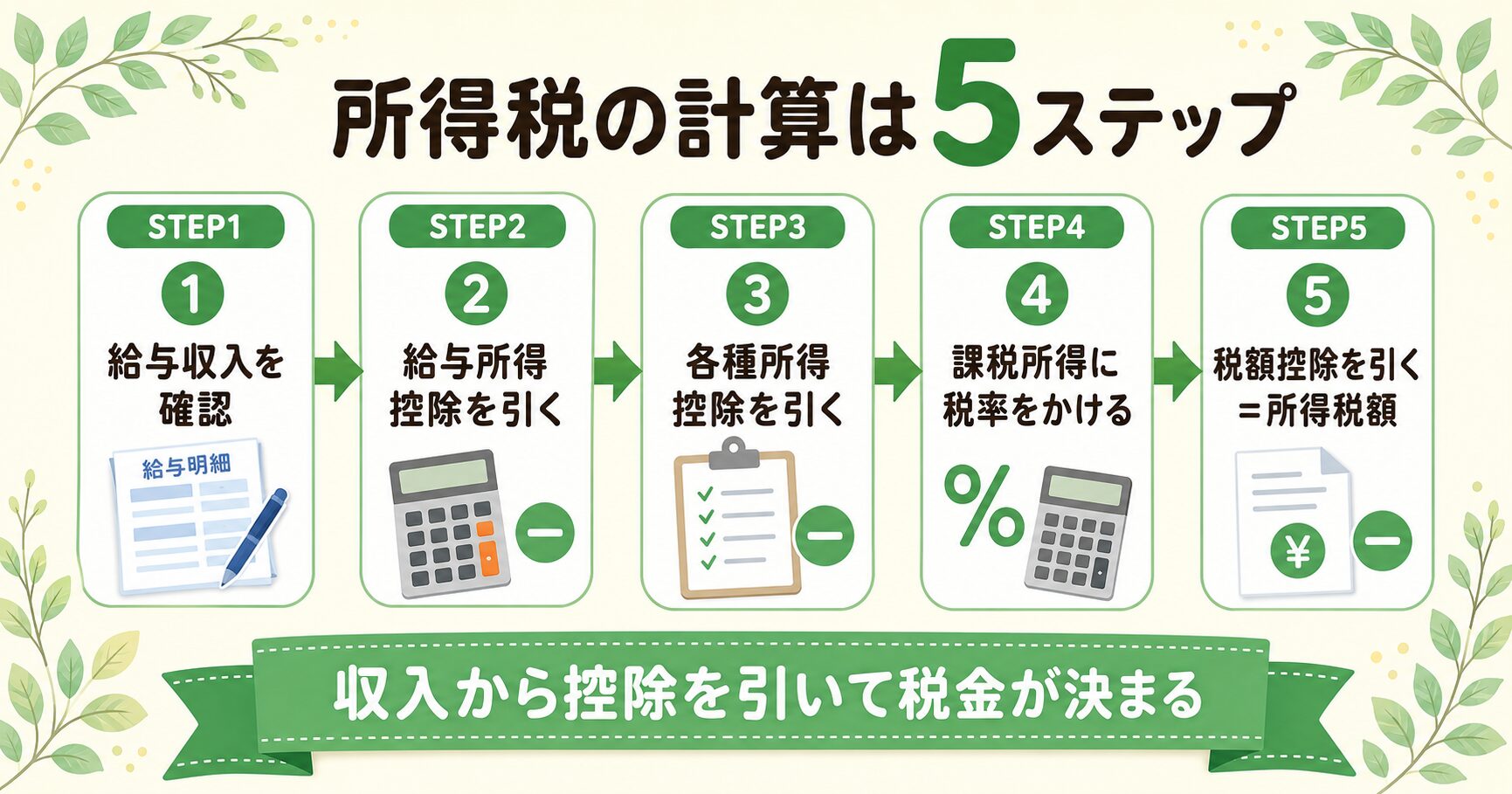 所得税の計算5ステップ