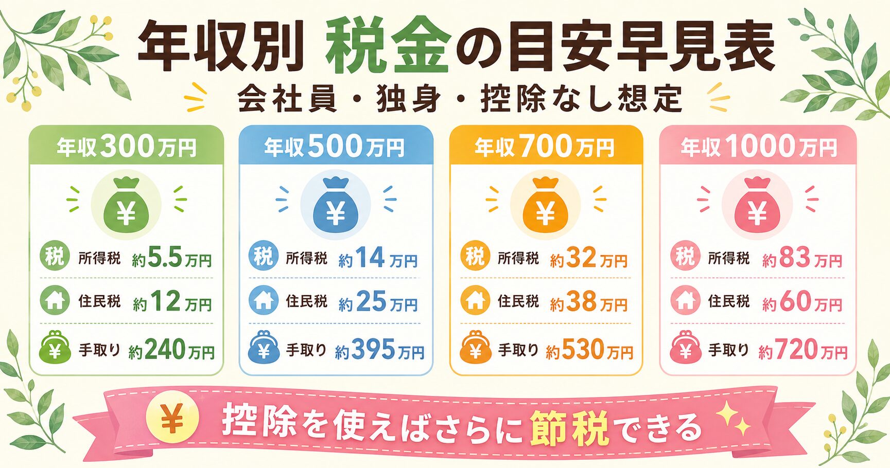 年収別 税金の目安早見表