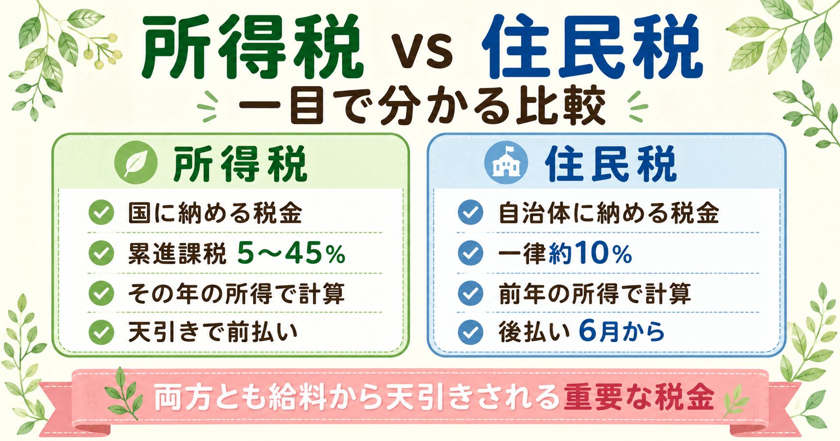 所得税 vs 住民税の違い