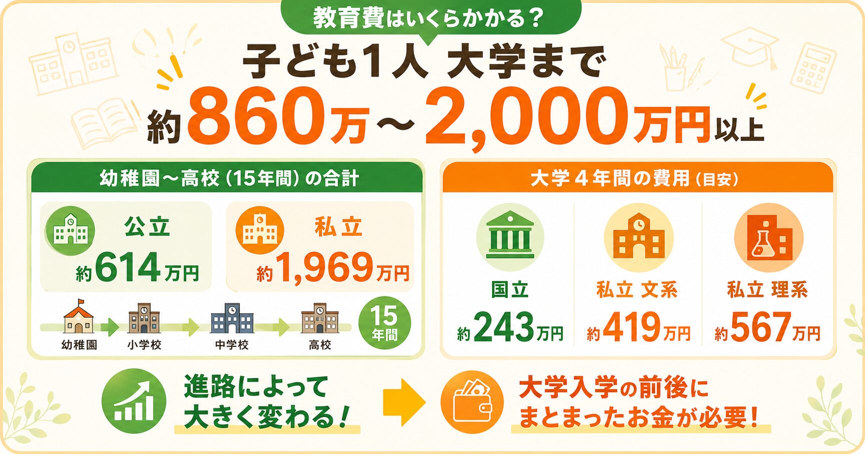教育費はいくらかかる?子ども1人を大学まで育てる費用の目安