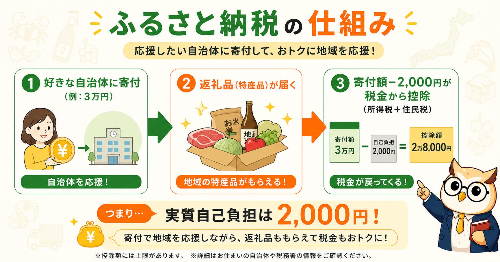 ふるさと納税の仕組み(寄付→返礼品+税控除・実質自己負担2000円)