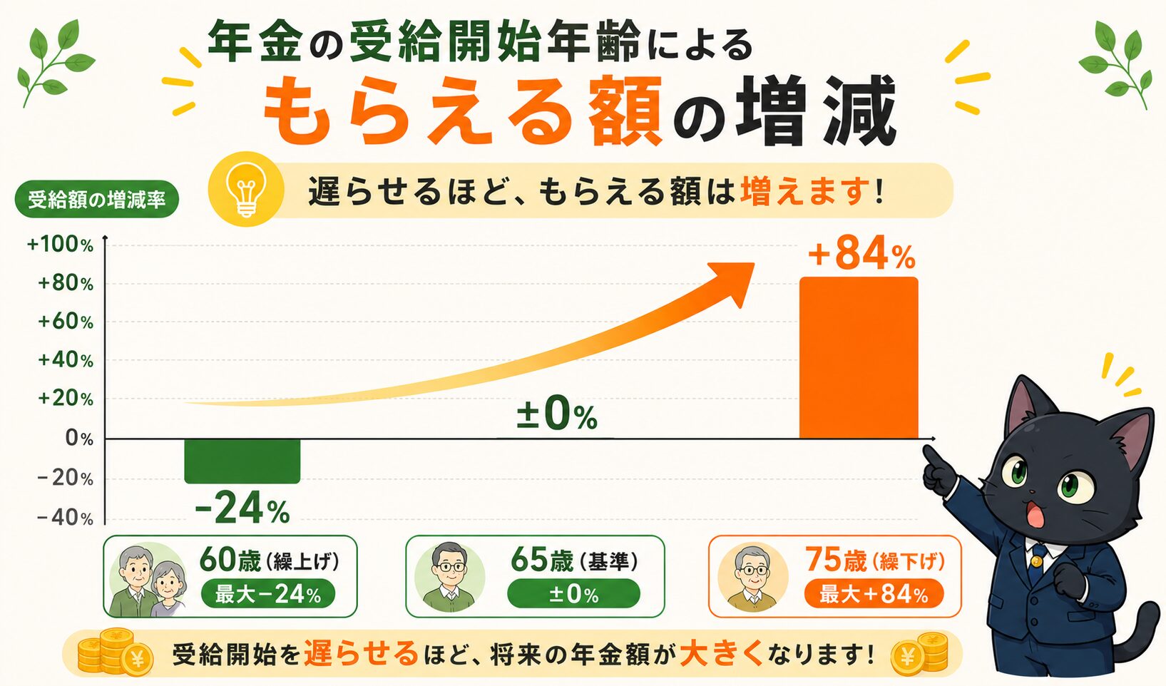 年金の受給開始年齢によるもらえる額の増減（繰上げ・繰下げ）