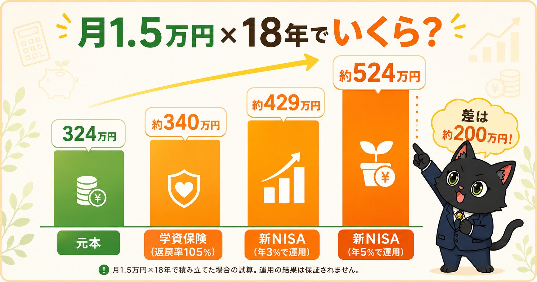 月1.5万円を18年積み立てた場合のシミュレーション棒グラフ