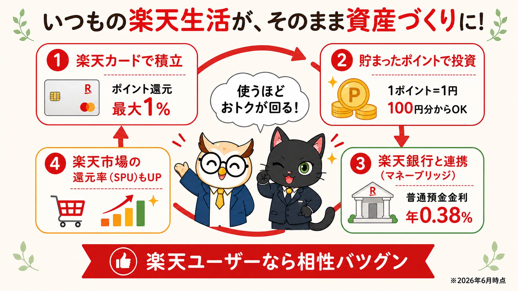 いつもの楽天生活がそのまま資産づくりに（楽天経済圏とポイントの循環）