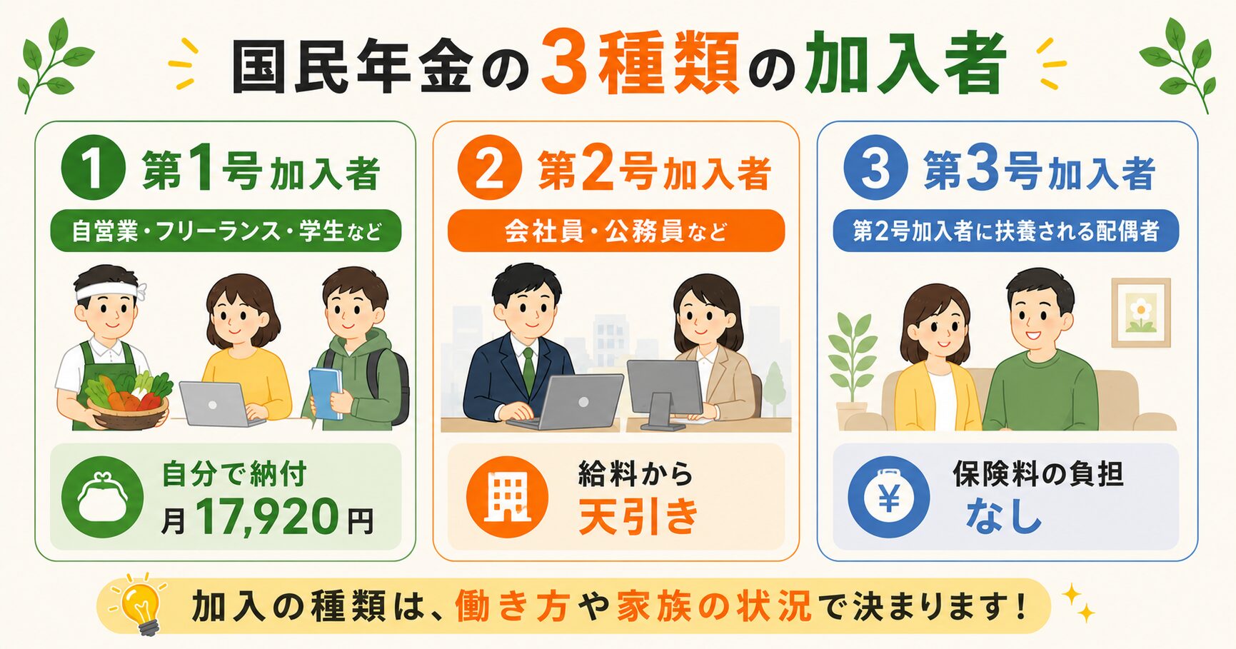 国民年金の3種類の加入者（第1号・第2号・第3号）