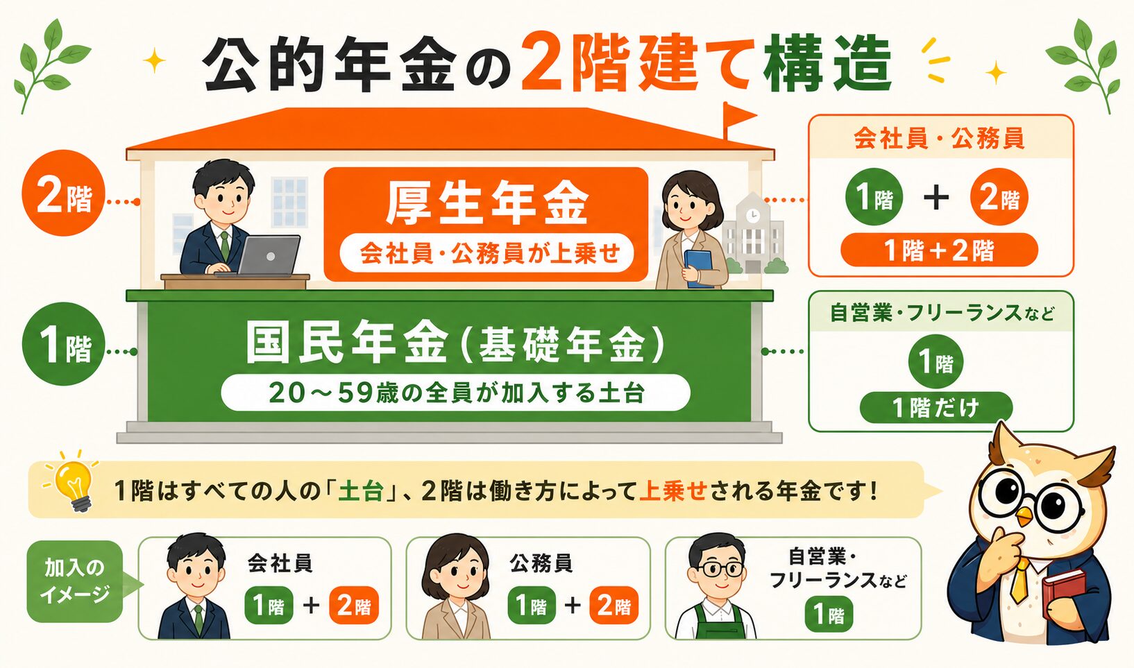 公的年金の2階建て構造（1階＝国民年金／2階＝厚生年金）