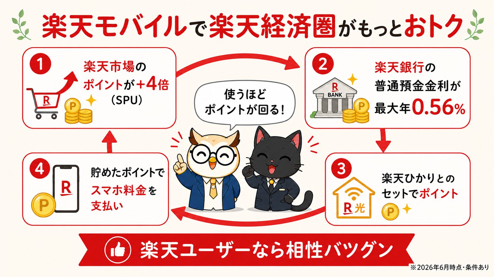楽天モバイルで楽天経済圏がもっとおトク