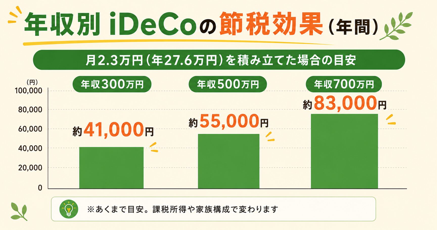 年収別 iDeCoの節税効果