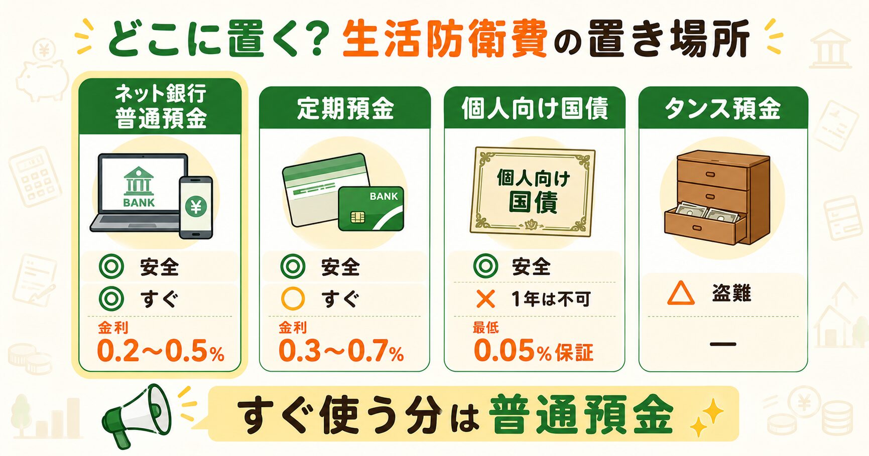 生活防衛費の置き場所の比較