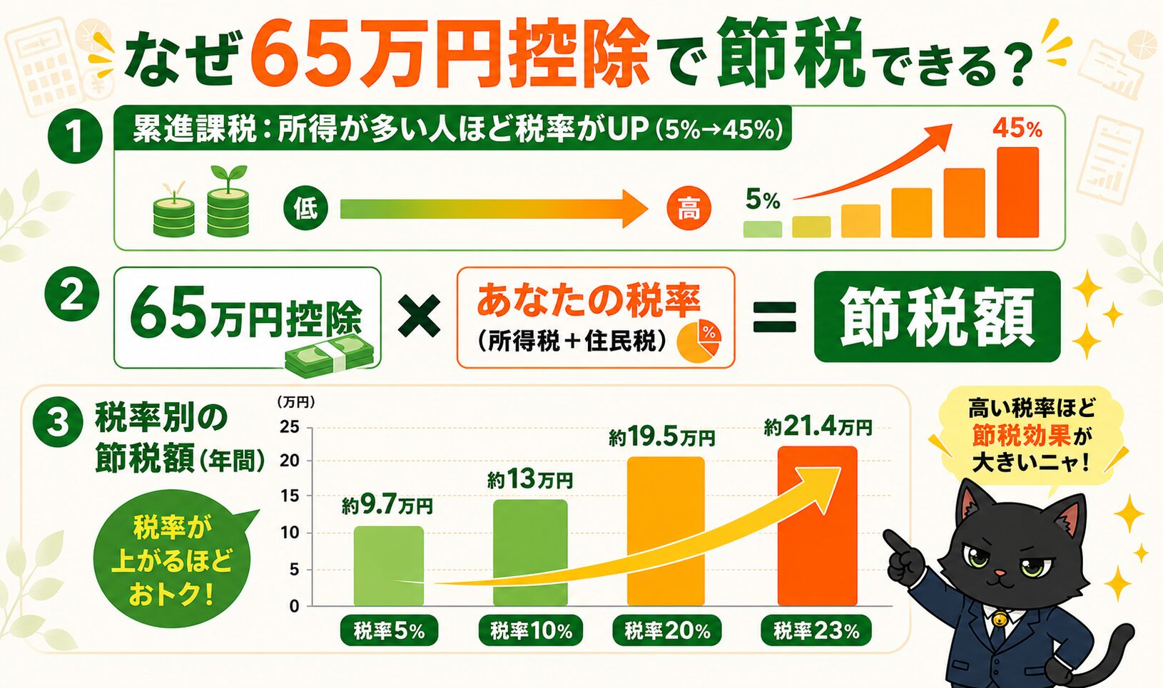 青色申告65万円控除の節税効果