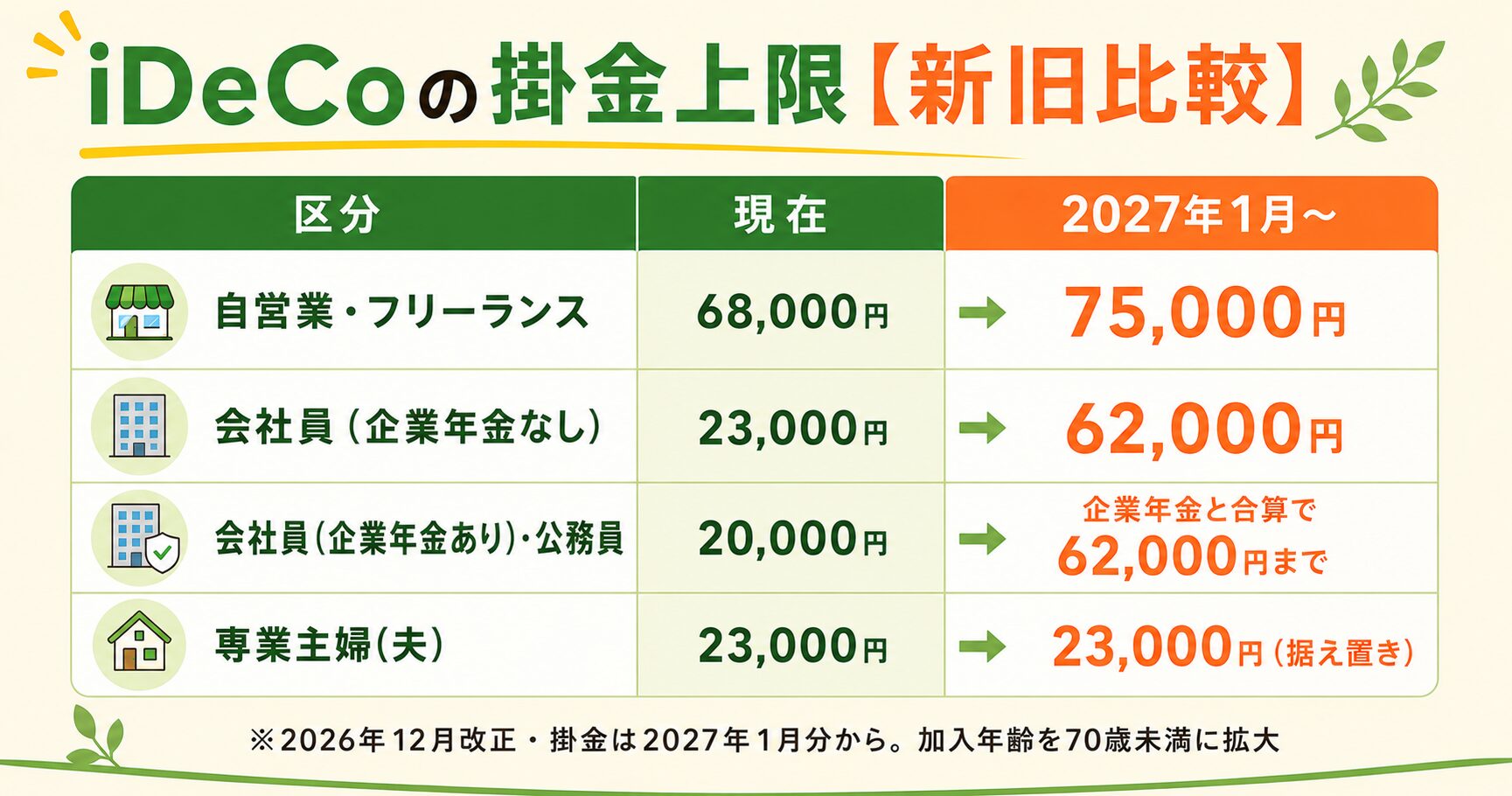 iDeCoの掛金上限（新旧比較）