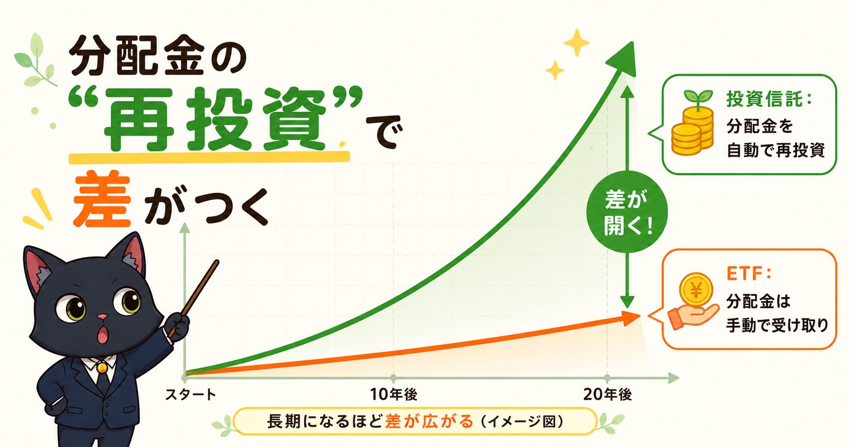 分配金の再投資による複利の差