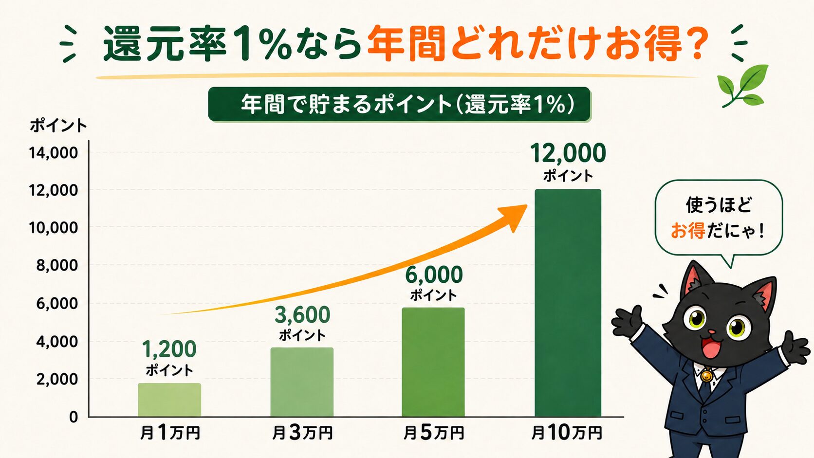 還元率1パーセントなら年間どれだけお得か