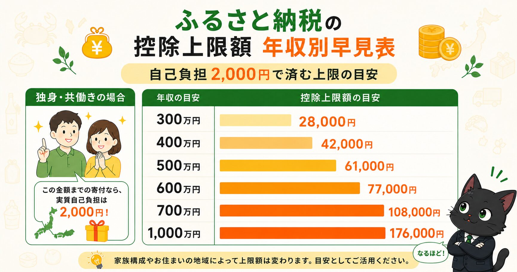 ふるさと納税の控除上限額 年収別早見表(独身・共働き)
