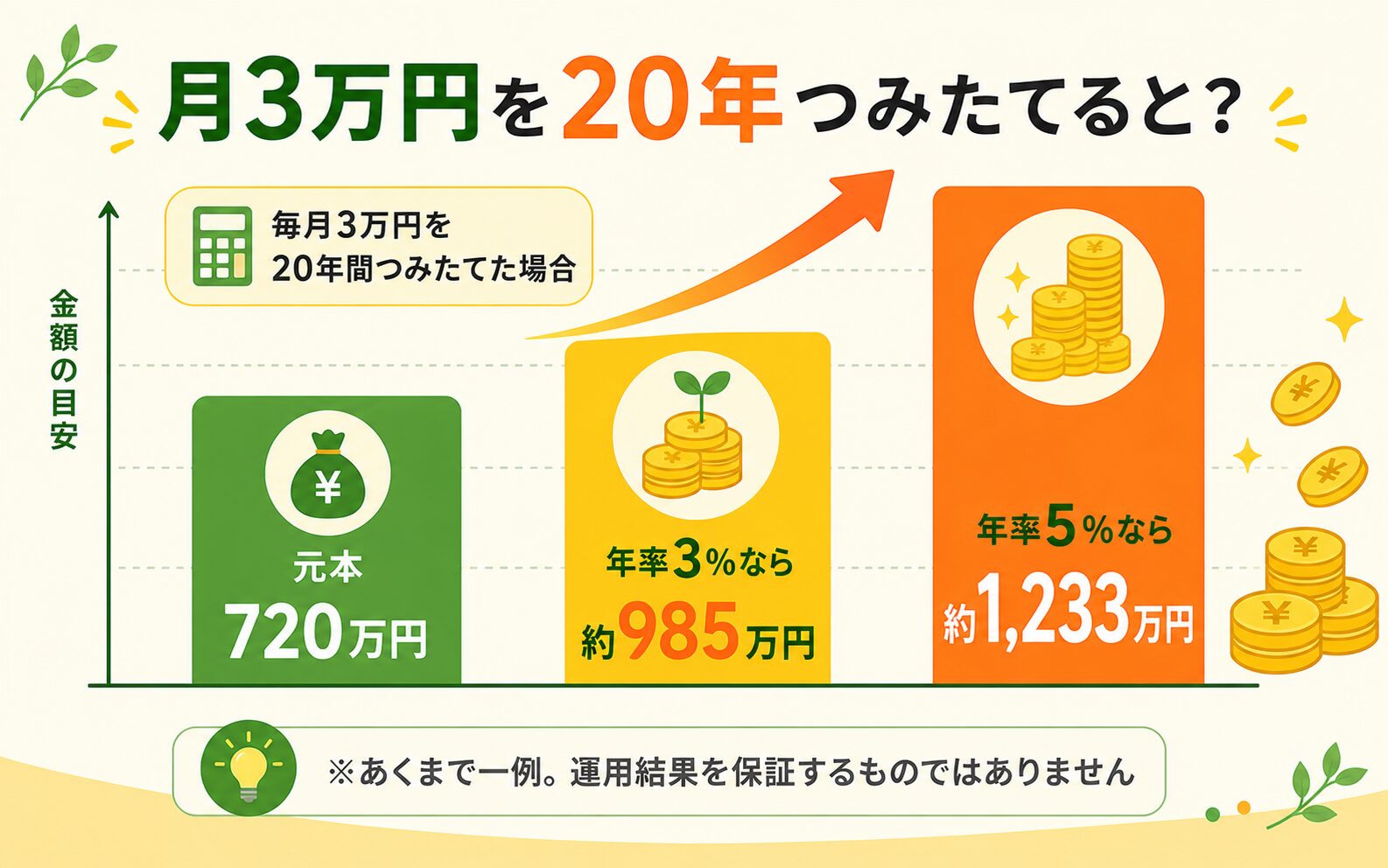 月3万円を20年つみたてた場合のシミュレーション