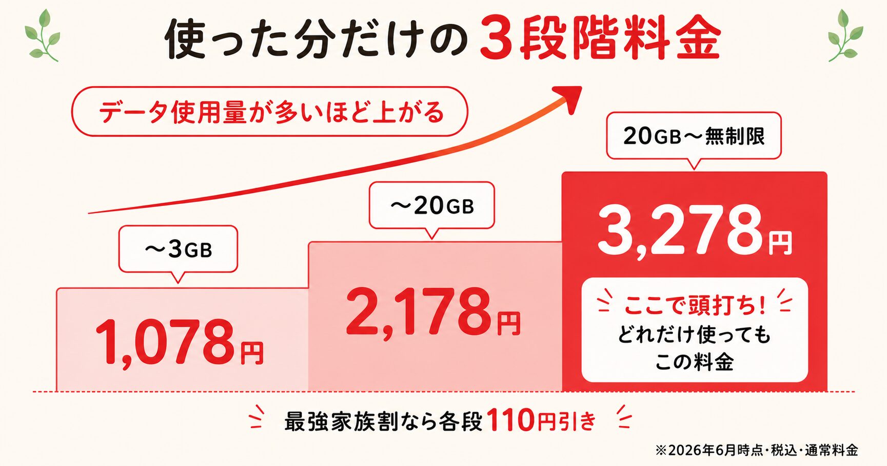 Rakuten最強プランの料金3段階