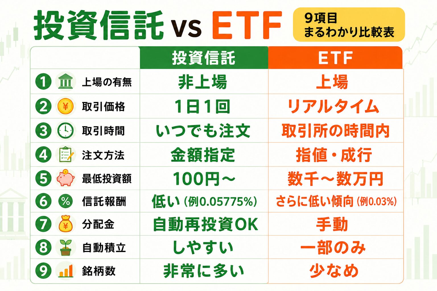 投資信託とETFの9項目比較表
