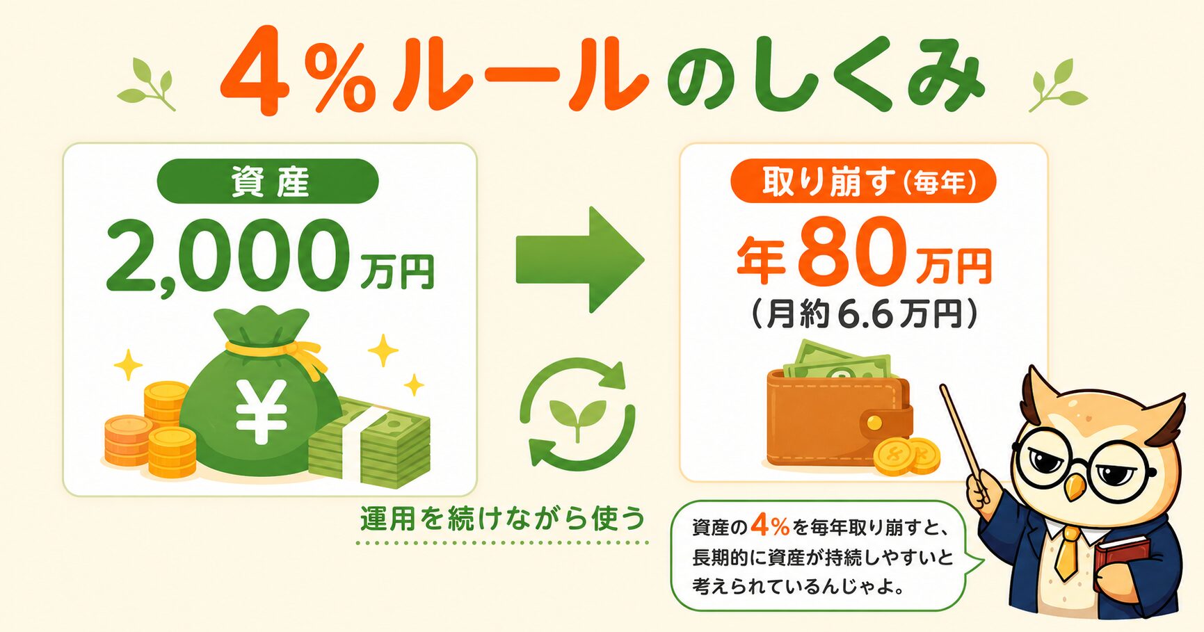4%ルールの仕組み 資産2000万円なら年80万円を取り崩す図解