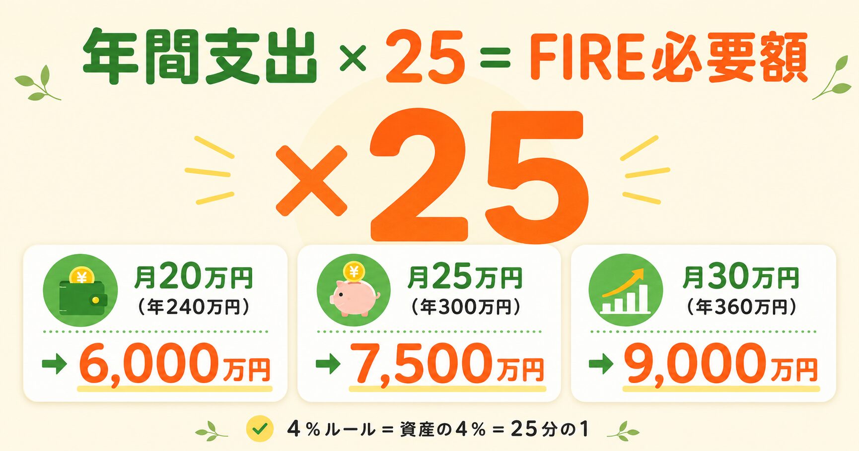 年間支出×25でFIRE目標額がわかる 25倍の法則の図解