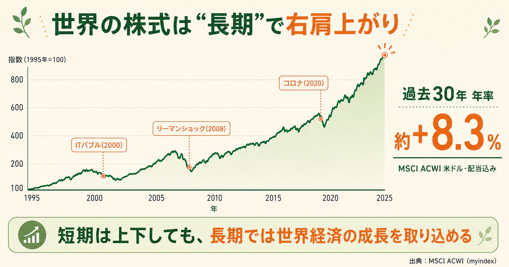 世界の株式は長期で右肩上がり MSCI ACWIの30年推移グラフ 過去30年年率約8.3パーセント