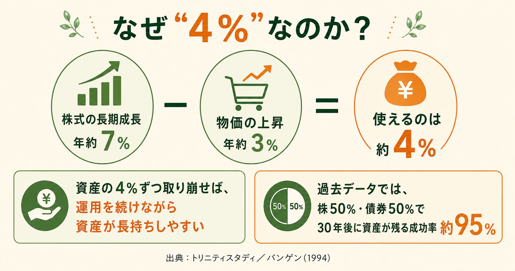 なぜ4％なのか 株式の長期成長 約7％−物価の上昇 約3％＝使えるのは約4％ の図解
