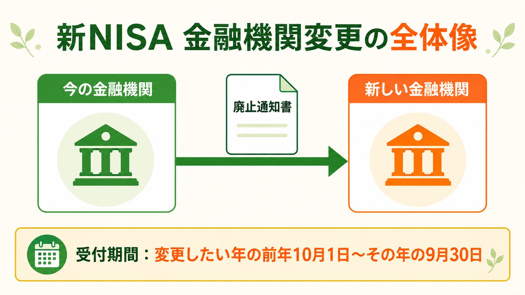 新NISAの金融機関変更の手続きの流れ(今の金融機関→廃止通知書→新しい金融機関)