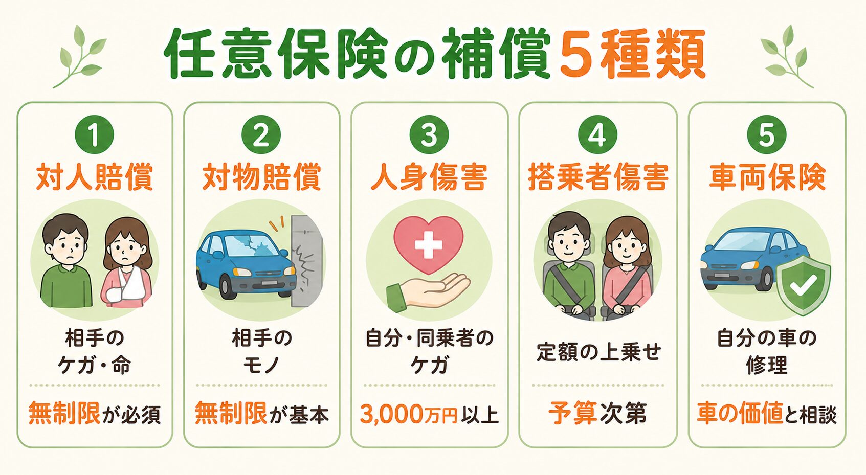 任意保険の補償5種類