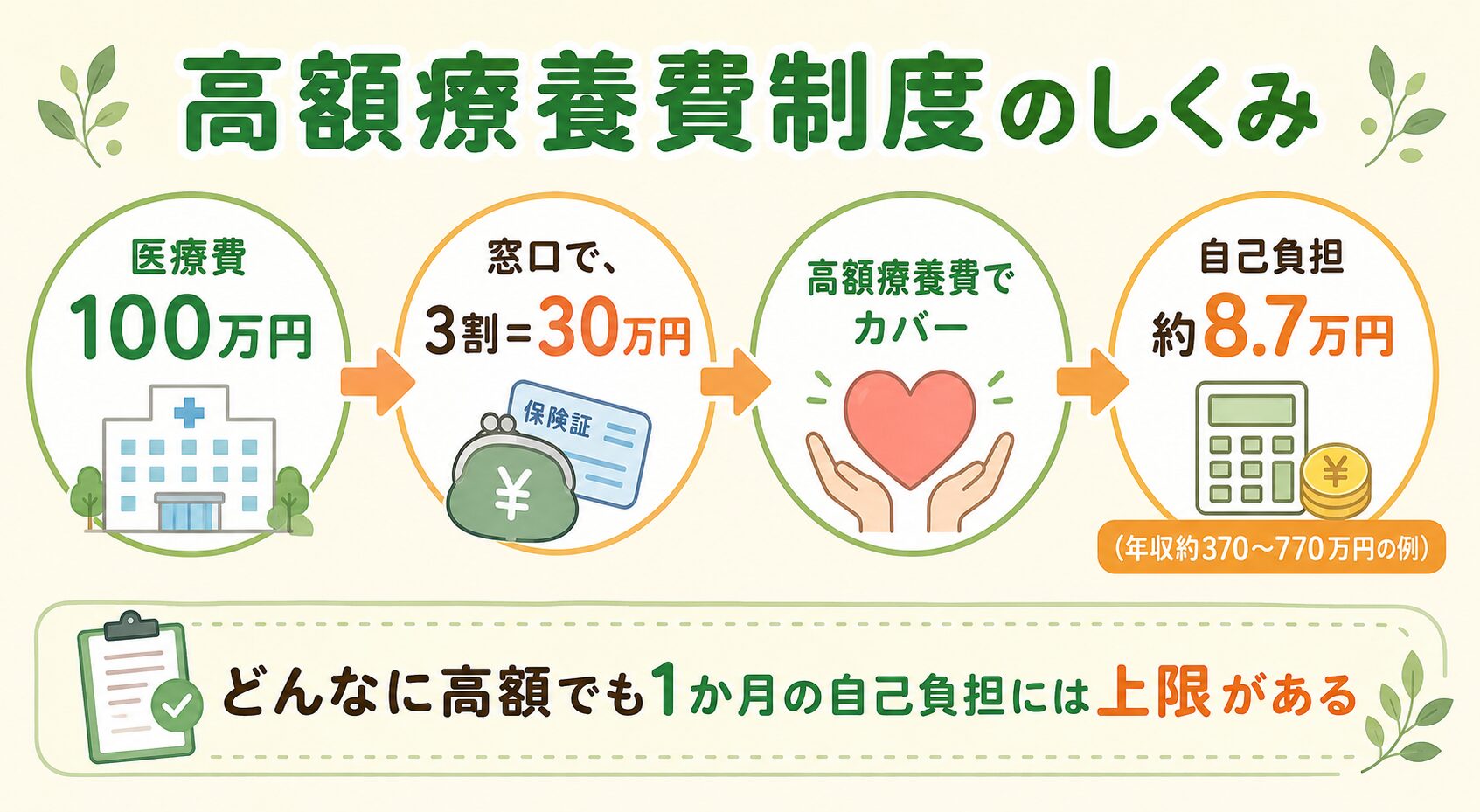 高額療養費制度のしくみ