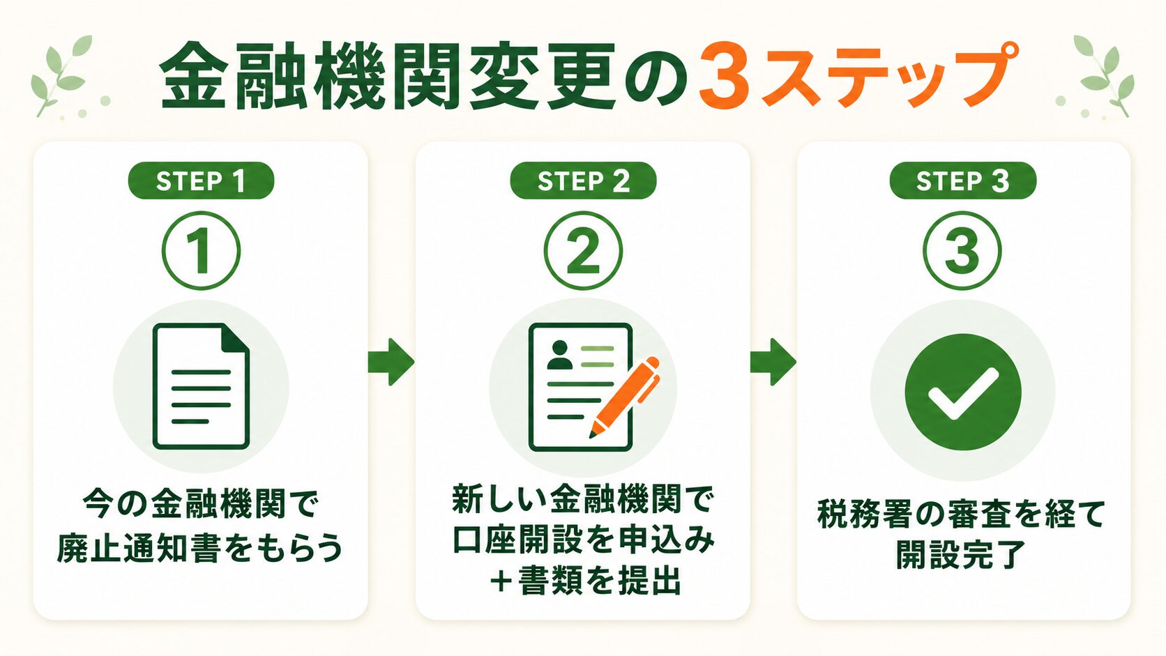 金融機関変更の3ステップ(今の金融機関で廃止通知書→新しい金融機関で申込→税務署の審査)