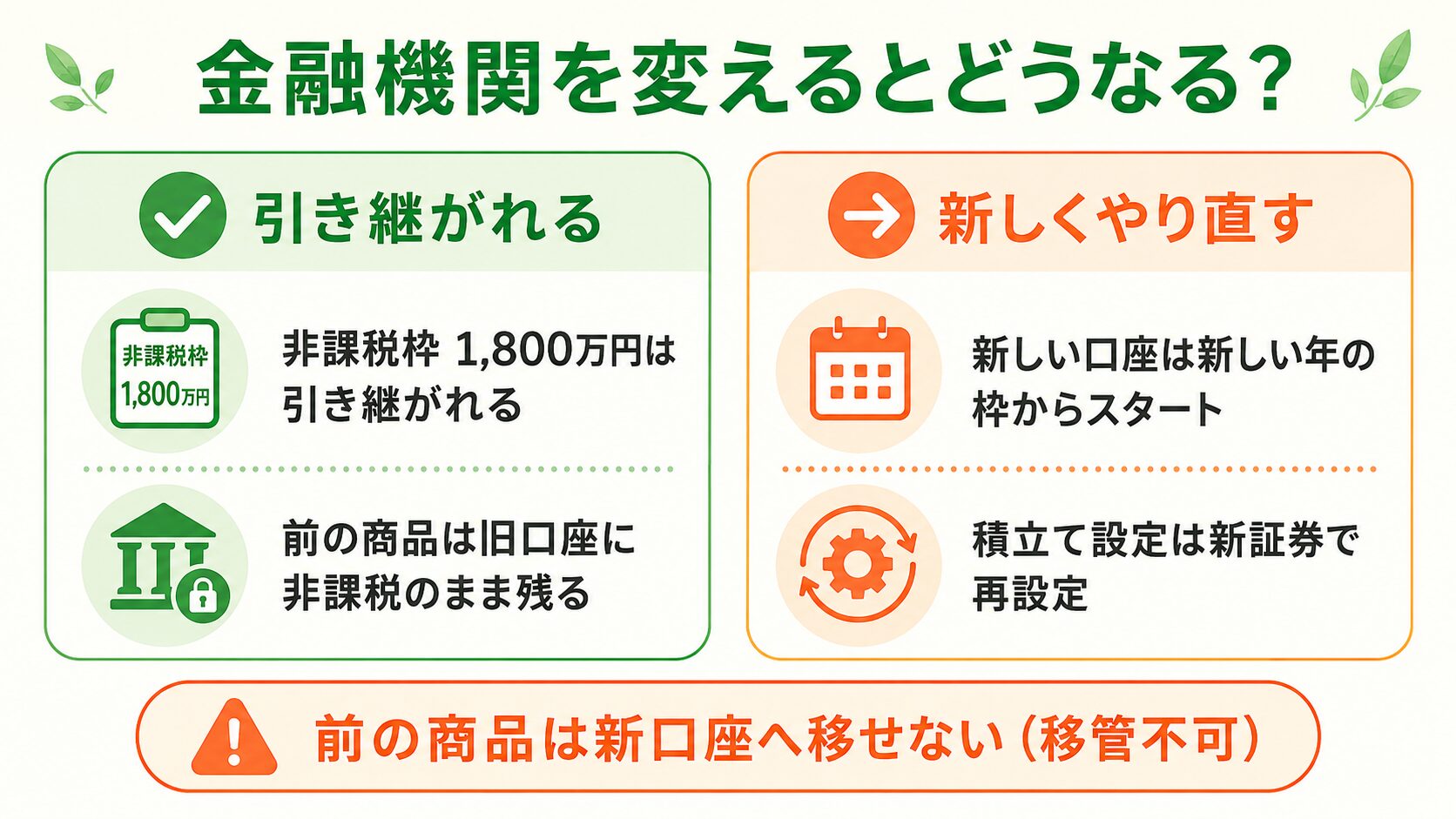 金融機関変更で変わること・変わらないこと(旧商品は旧口座に残り移管不可・非課税枠1800万円は引き継がれる・積立は新口座で再設定)