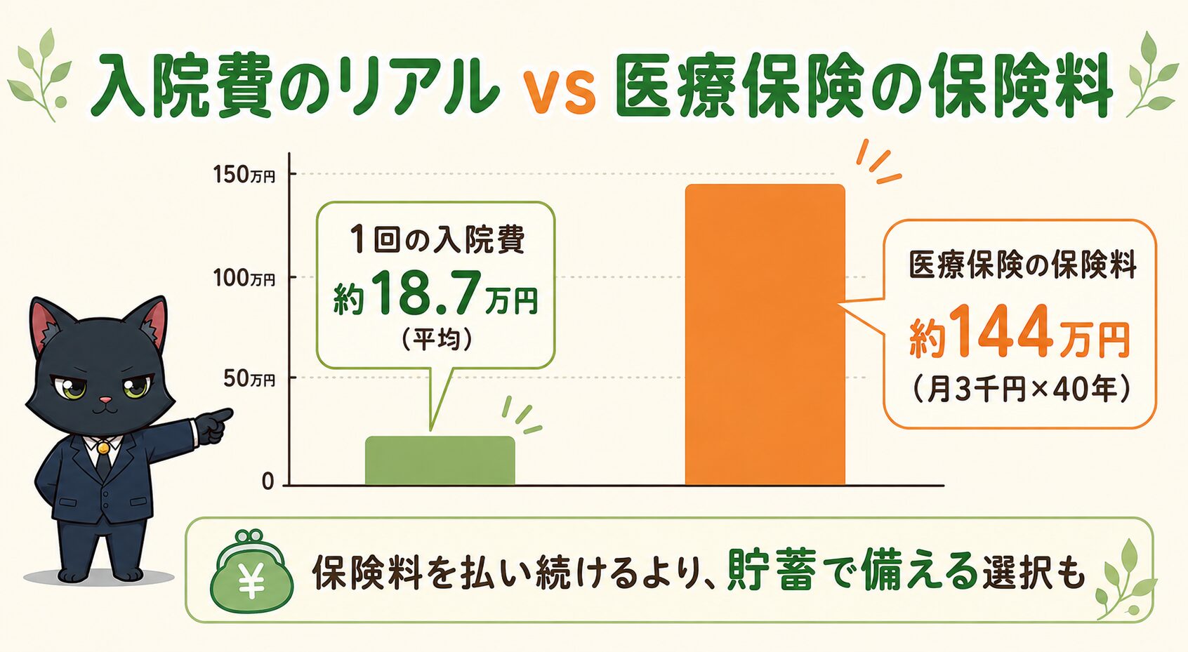 入院費と医療保険の保険料の比較