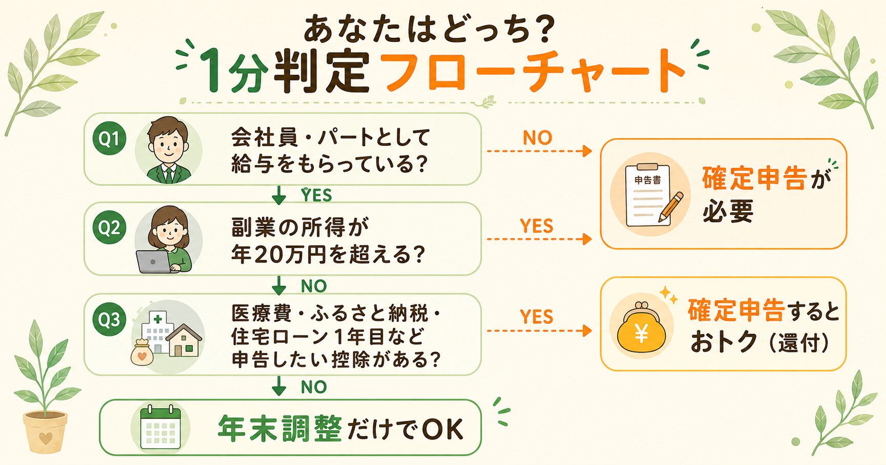 あなたはどっち?1分判定フローチャート