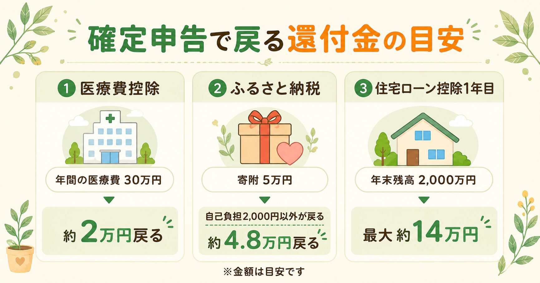 確定申告で戻る還付金の目安