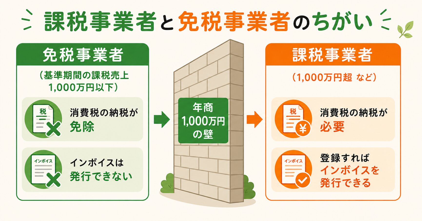 課税事業者と免税事業者のちがい(年商1000万円の壁)