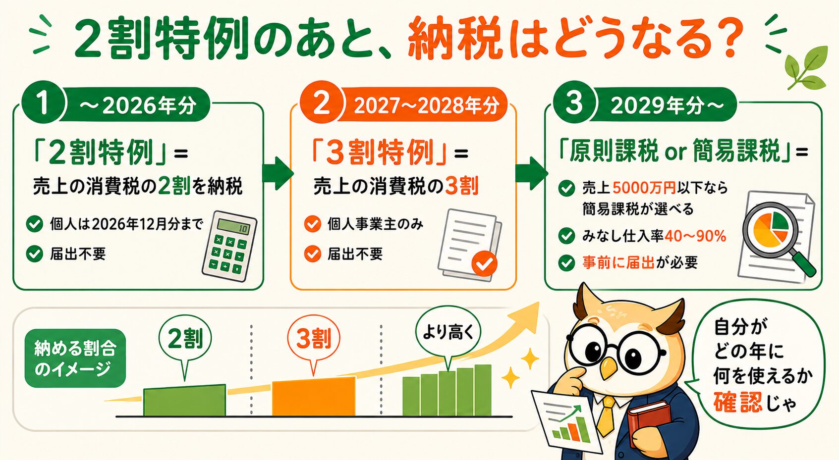2割特例のあと納税はどうなる(2割→3割→原則課税や簡易課税の流れ)